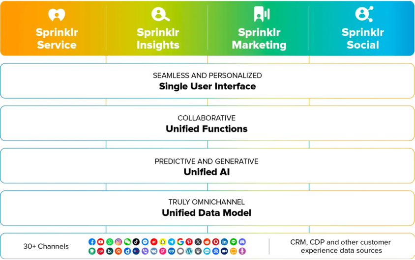 Sprinklr improves performance by 20% and reduces cost by 25% for machine learning inference on AWS Graviton3