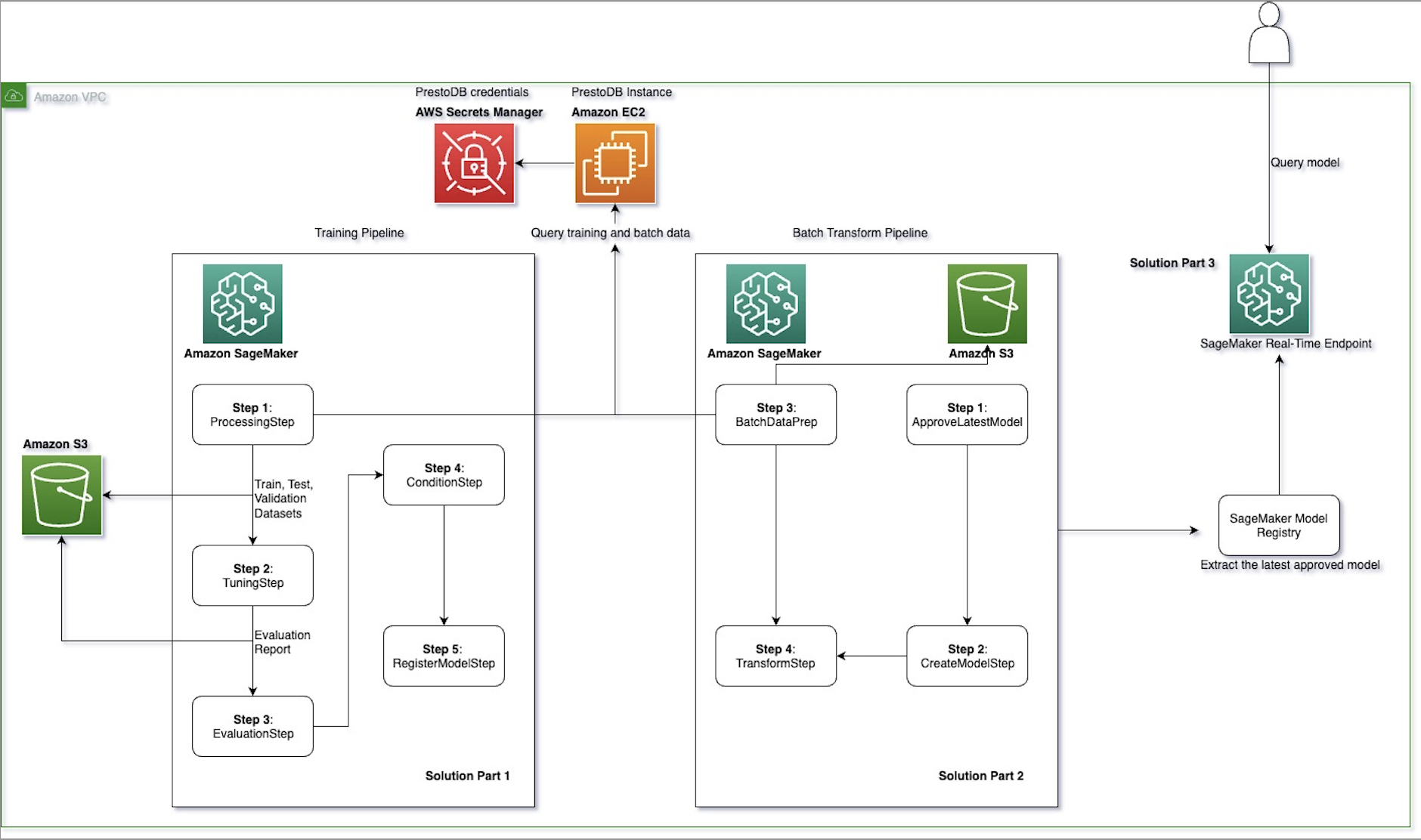 How Twilio used Amazon SageMaker MLOps pipelines with PrestoDB to enable frequent model retraining and optimized batch transform