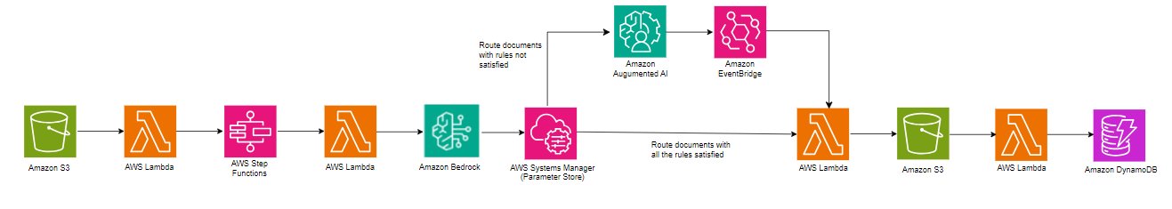 Scalable intelligent document processing using Amazon Bedrock