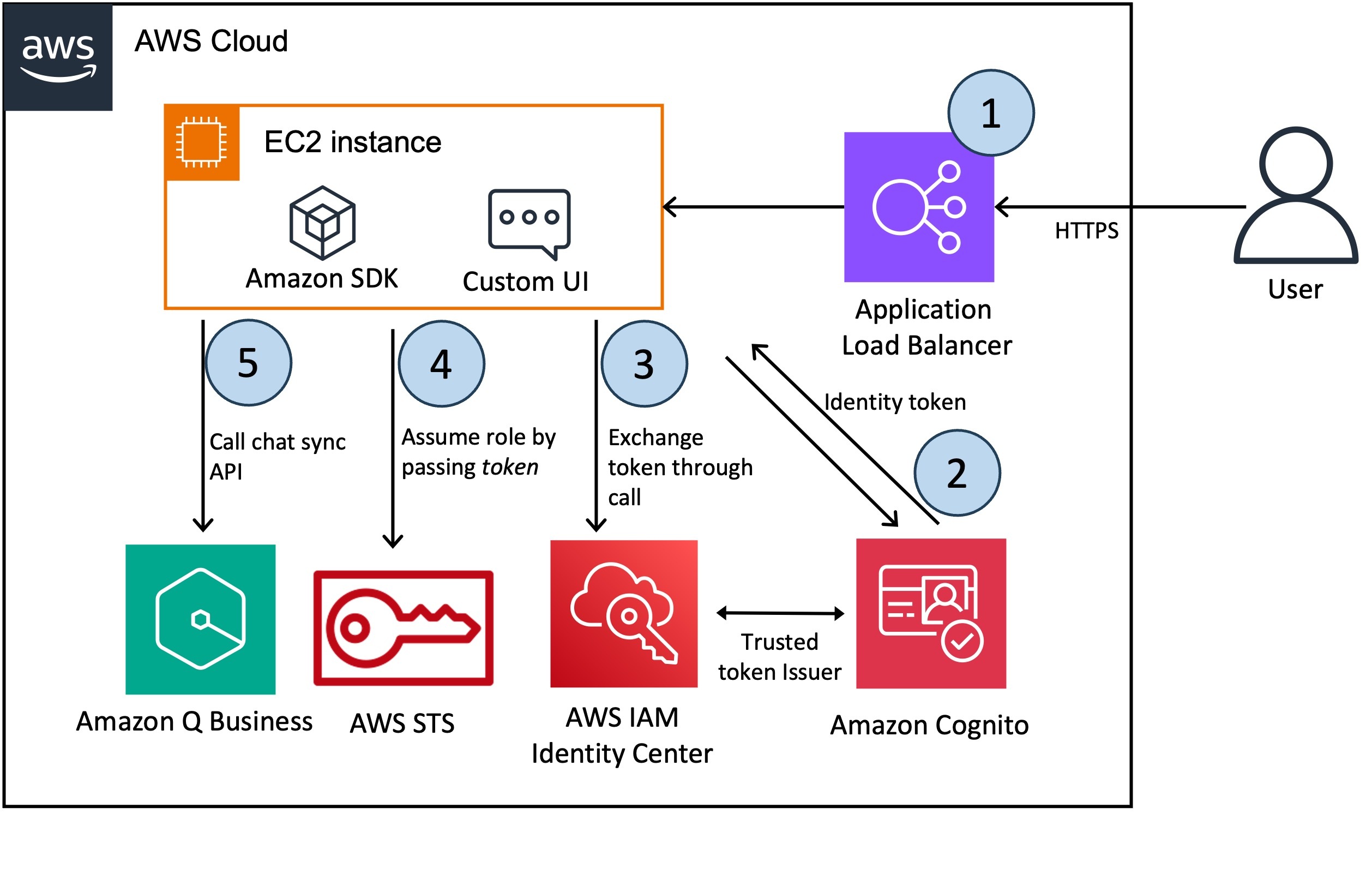 Build a custom UI for Amazon Q Business