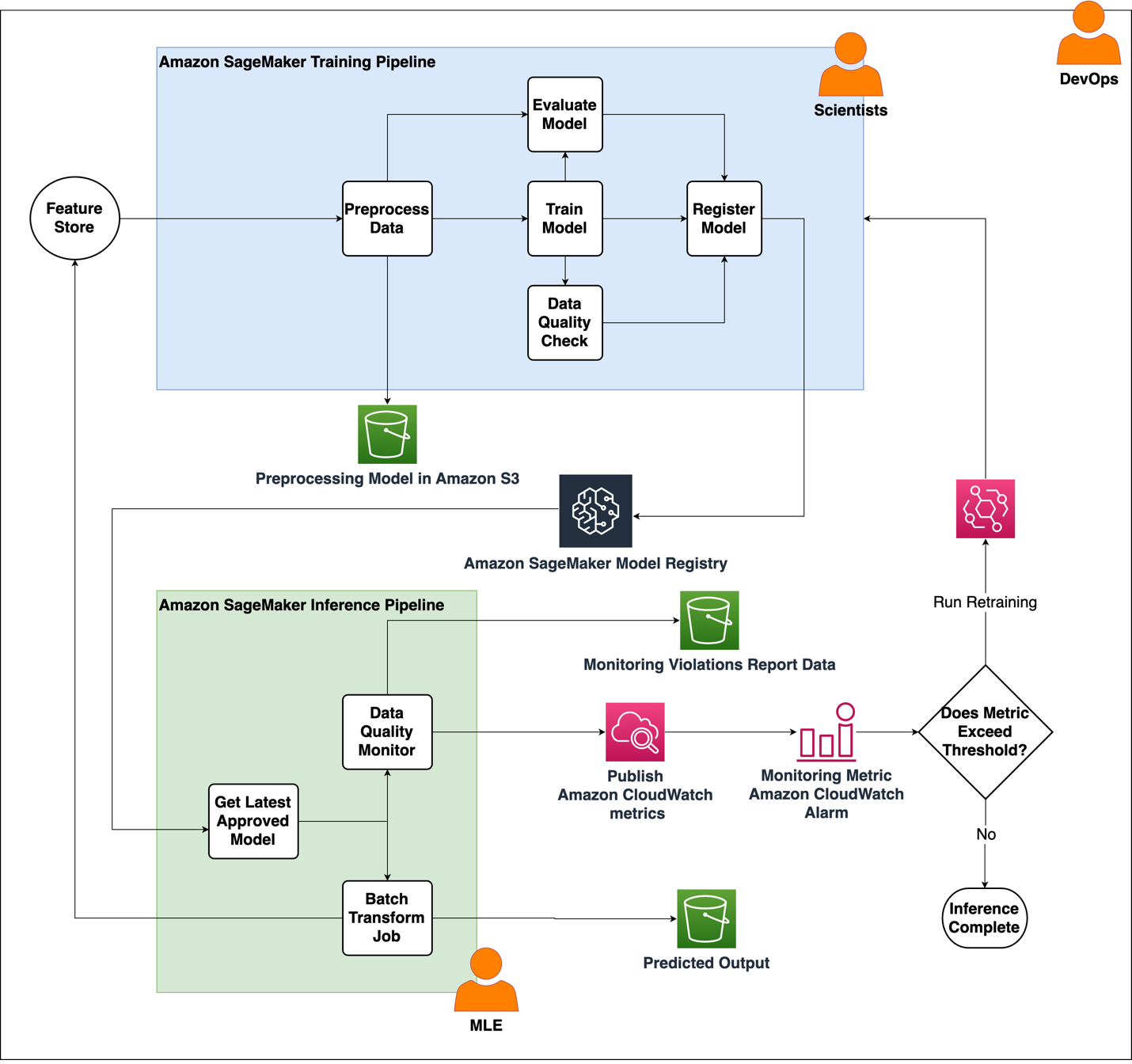 MLOps architecture for customer