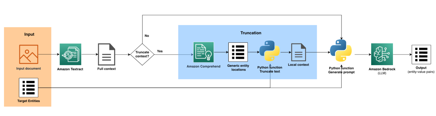 Use zero-shot large language models on Amazon Bedrock for custom named entity recognition