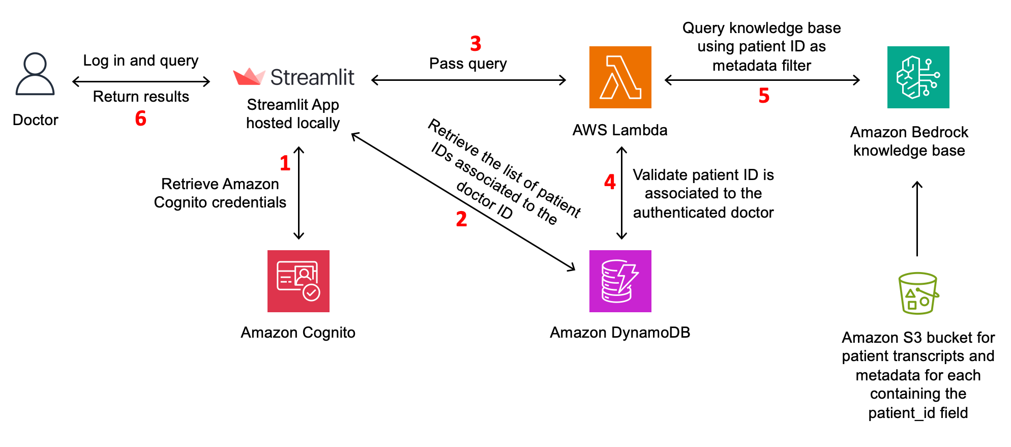 Access control for vector stores using metadata filtering with Knowledge Bases for Amazon Bedrock