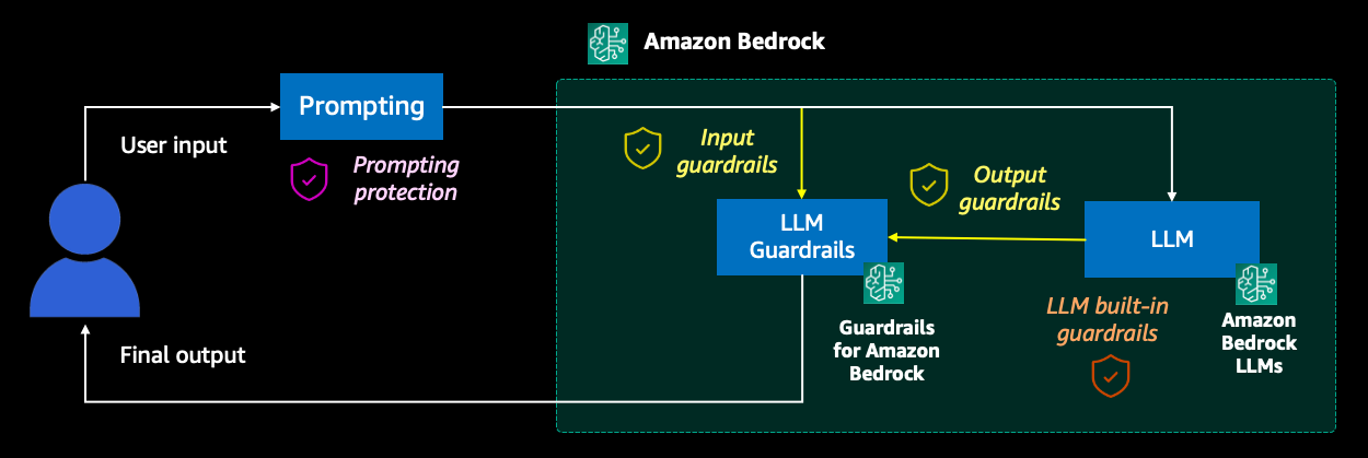 Safeguard flow with Amazon Bedrock