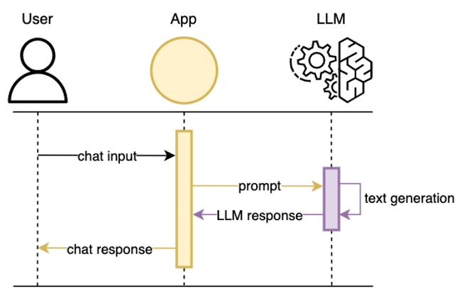 User submits request to application which calls LLM in backend to provide response back to application and return to user.