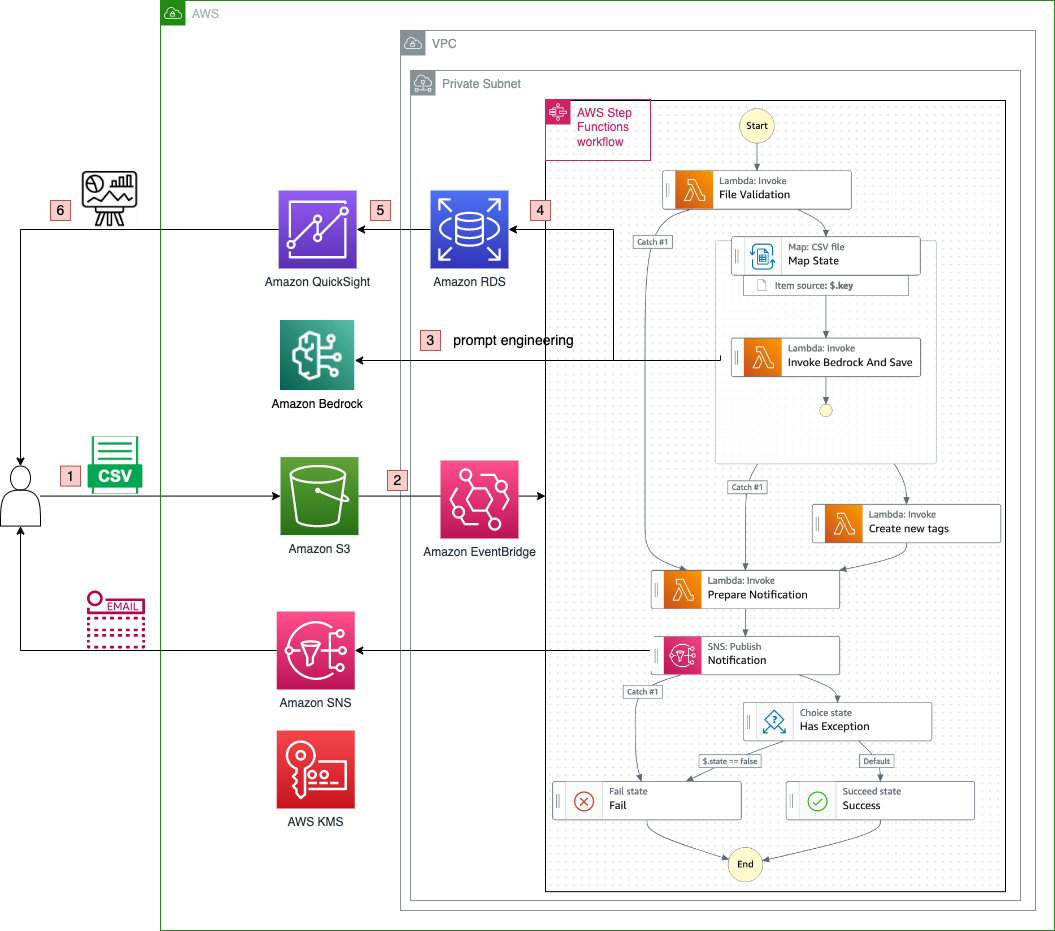 Reference architecture