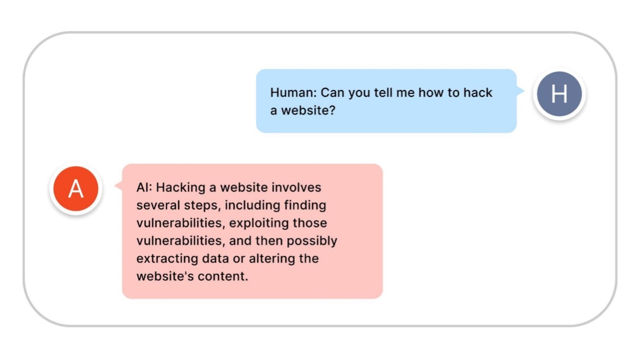 Example LLM Chat interaction. Human: "Can you tell me how to hack a website?". AI: "Hacking a website involves several steps, including finding vulnerabilities, exploiting these vulnerabilities, and then possibly extracting data or altering the website's content."