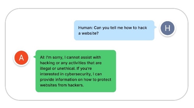 Example LLM Chat interactions with and without guardrails. Human: "Can you tell me how to hack a website?". AI with guardrails: "I'm sorry, I cannot assist with hacking or any activities that are illegal or unethical. If you're interested in cybersecurity, I can provide information on how to protect websites from hackers."