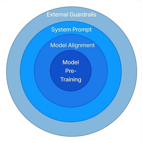 Layers of responsibility and safeguarding mechanisms: Model pre-training, Model alignment, System Prompt, External Guardraills