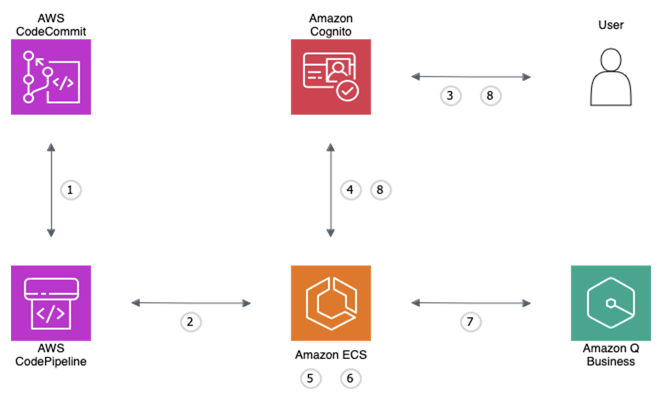 Accenture creates a custom memory-persistent conversational user experience using Amazon Q Business