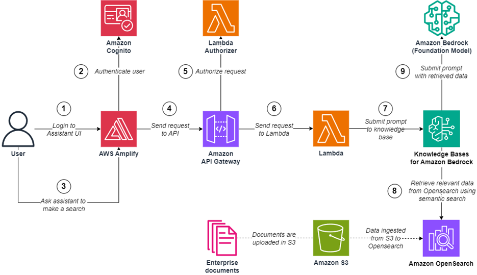 Create an end-to-end serverless digital assistant for semantic search with Amazon Bedrock