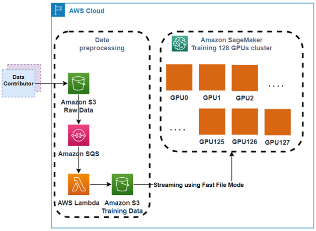 Training pipeline architecture