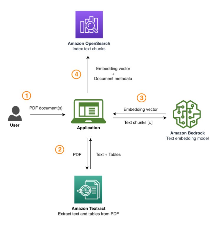 How Deltek uses Amazon Bedrock for question and answering on government solicitation documents