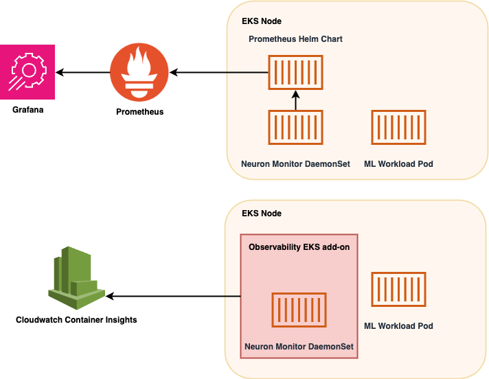 Scale and simplify ML workload monitoring on Amazon EKS with AWS Neuron Monitor container