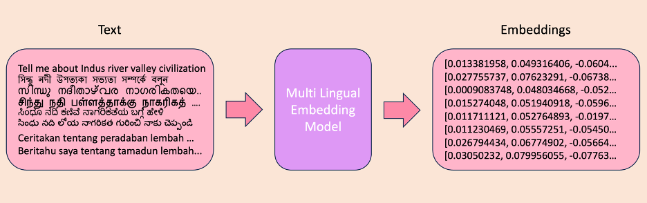 Indian language RAG with Cohere multilingual embeddings and Anthropic Claude 3 on Amazon Bedrock