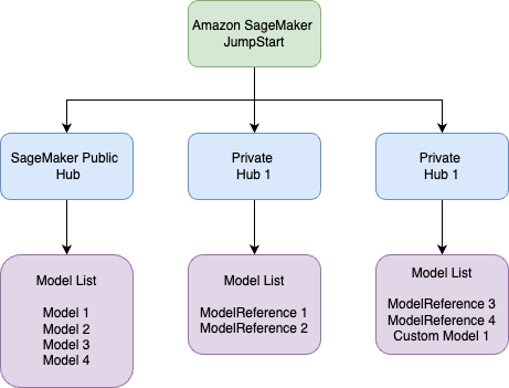 Manage Amazon SageMaker JumpStart foundation model access with private hubs