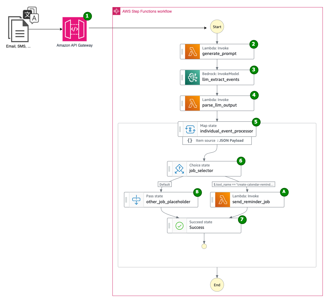 Build your multilingual personal calendar assistant with Amazon Bedrock and AWS Step Functions