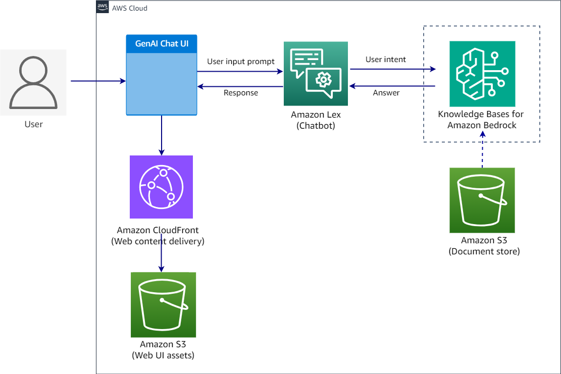 Build a self-service digital assistant using Amazon Lex and Knowledge Bases for Amazon Bedrock