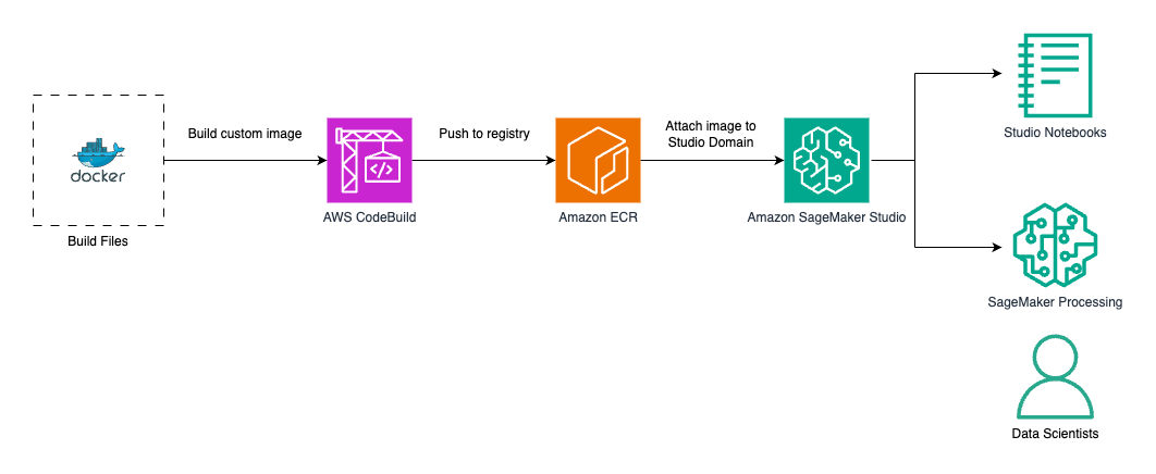 Solution overview