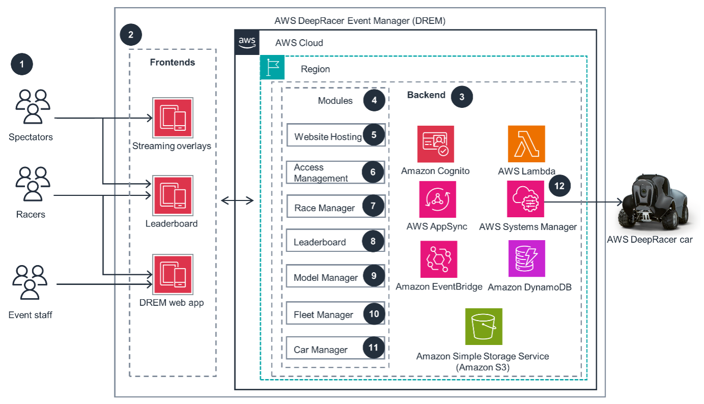 Eviden scales AWS DeepRacer Global League using AWS DeepRacer Event Manager