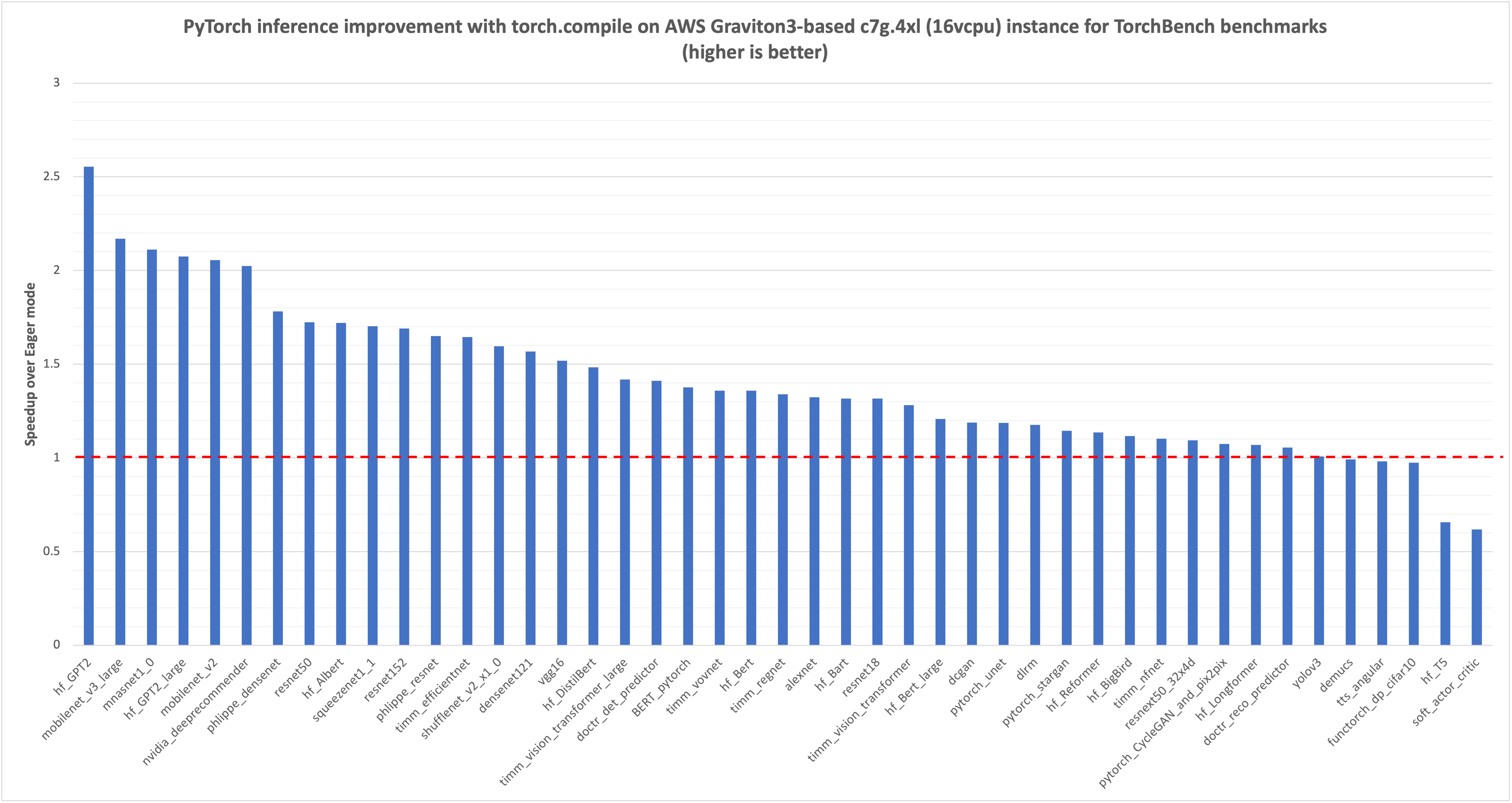 Accelerated PyTorch inference with torch.compile on AWS Graviton processors