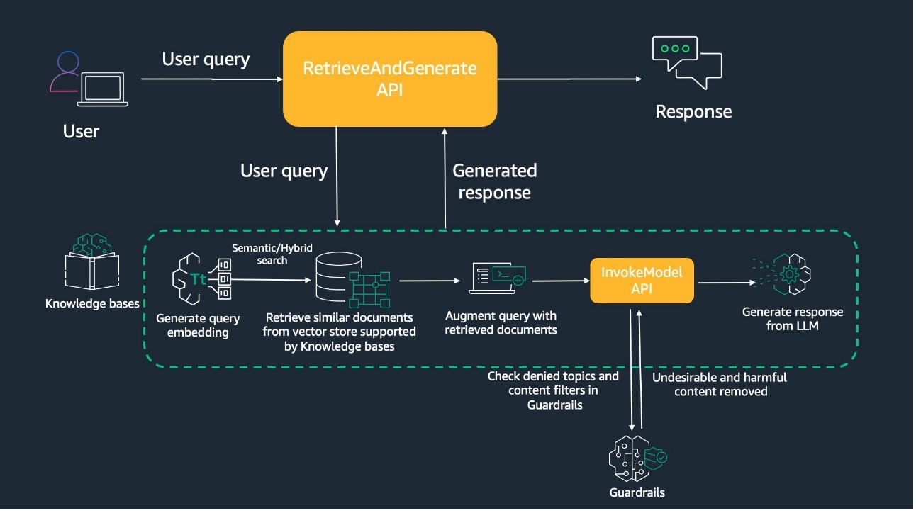 Introducing guardrails in Knowledge Bases for Amazon Bedrock | AWS ...