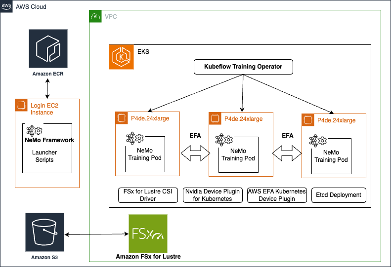 Accelerate your generative AI distributed training workloads with the NVIDIA NeMo Framework on Amazon EKS