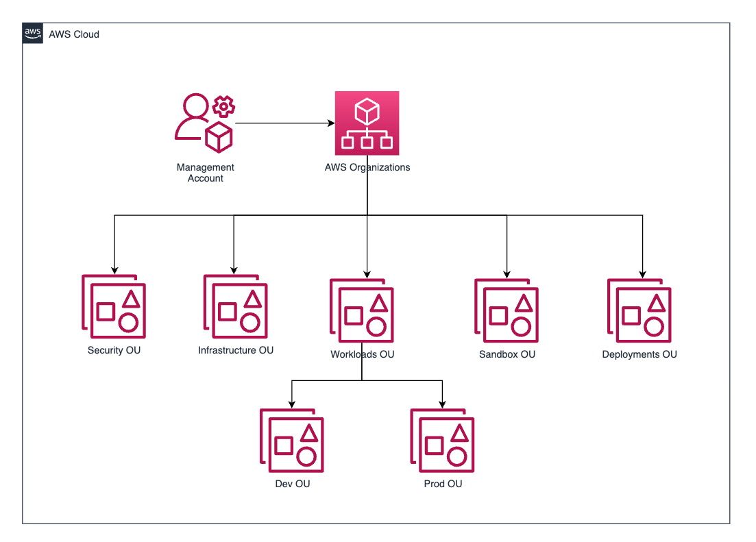 Organizing Your AWS Environment Using Multiple Accounts 