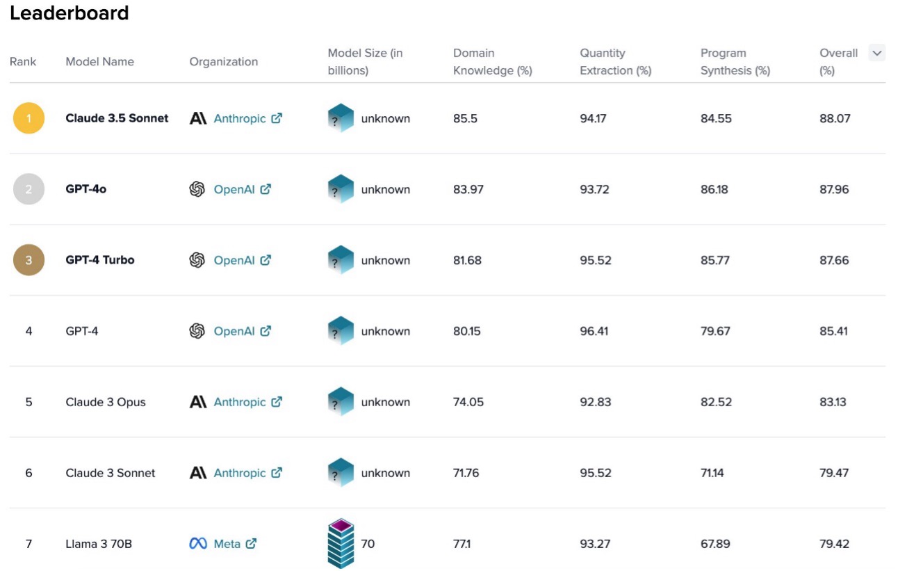 Anthropic Claude 3.5 Sonnet ranks number 1 for business and finance in S&P AI Benchmarks by Kensho