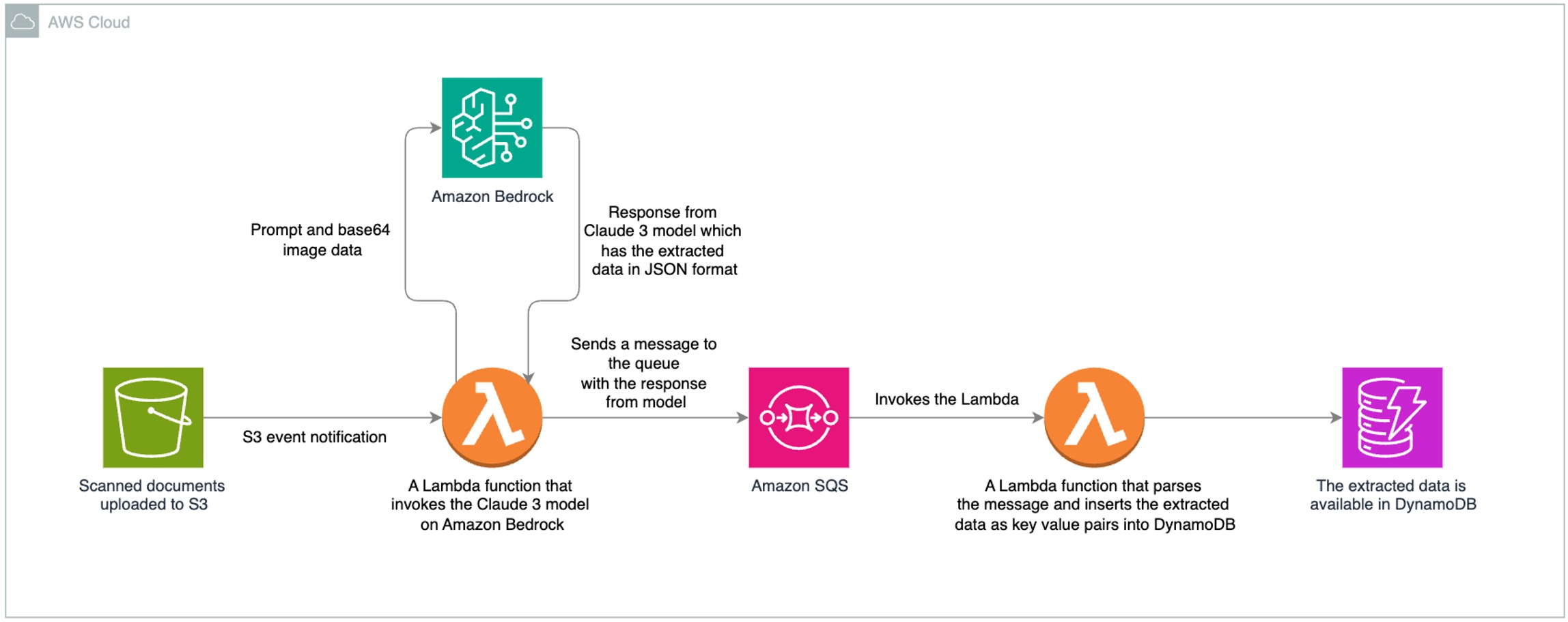 Intelligent document processing using Amazon Bedrock and Anthropic Claude