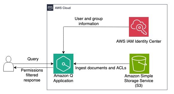 Discover insights from Amazon S3 with Amazon Q S3 connector