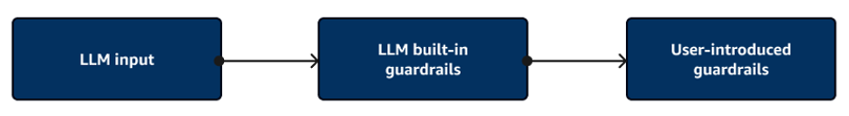 Layers of LLM Guardrails