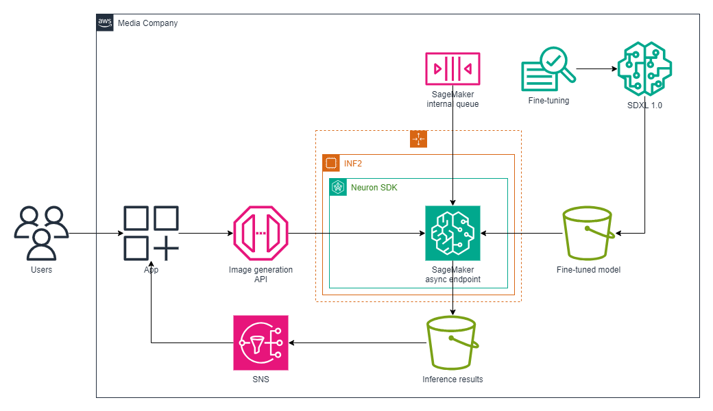 Solution architecture