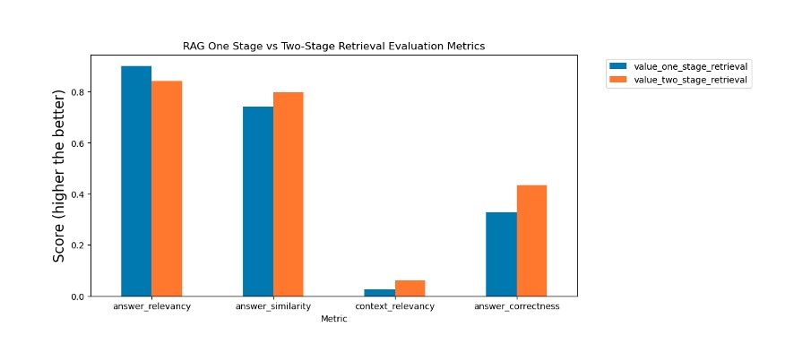 2 stage RAG evaluation metrics