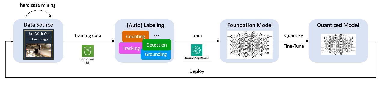 Enhancing Just Walk Out technology with multi-modal AI