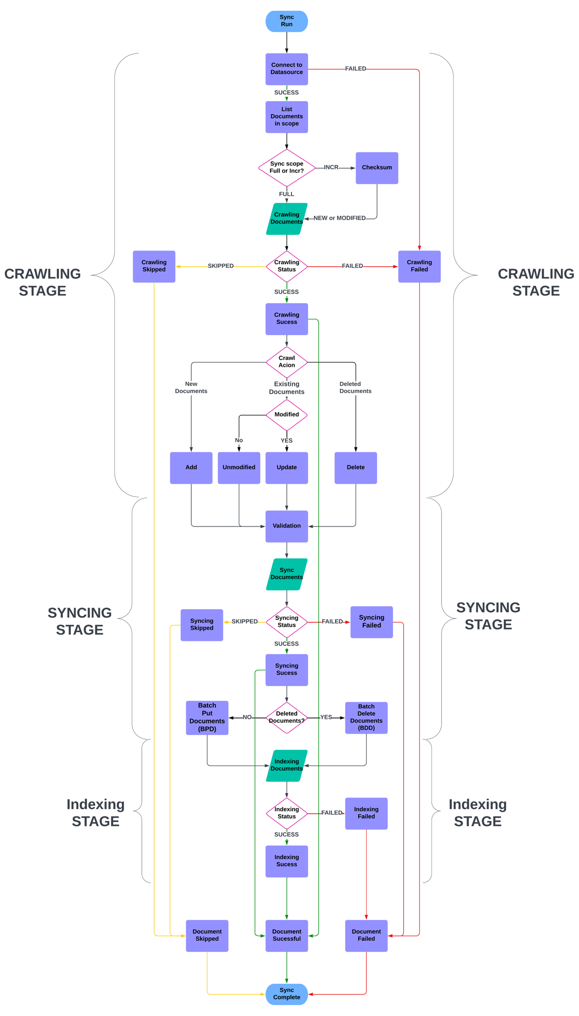 Introducing document-level sync reports: Enhanced data sync visibility in Amazon Q Business