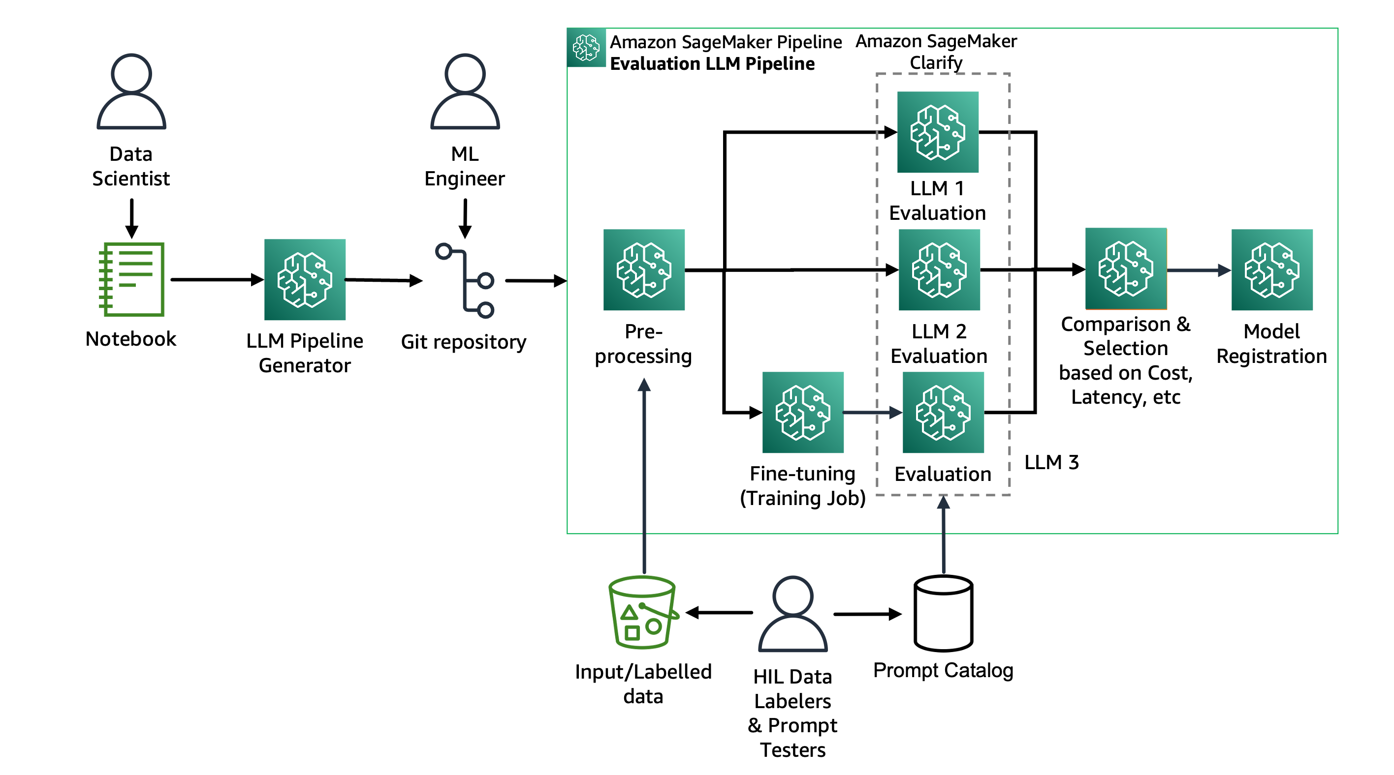 LLM evaluation and selection journey