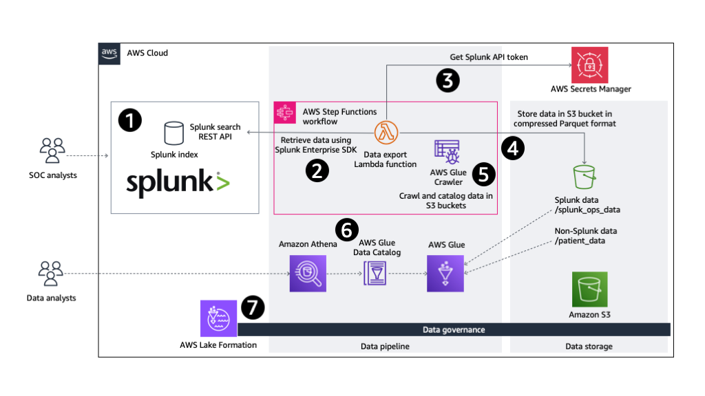 The diagram shows an architecture overview of data engineering pipeline. The components marked in the diagram are listed below.