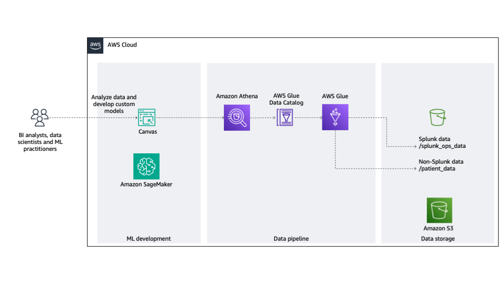 The diagram shows an architecture overview of ML development. Important components of the solution are listed below.