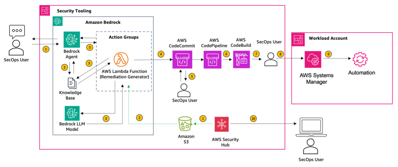 Figure 1 : AWS Security Hub control remediations using Amazon Bedrock and AWS Systems Manager 