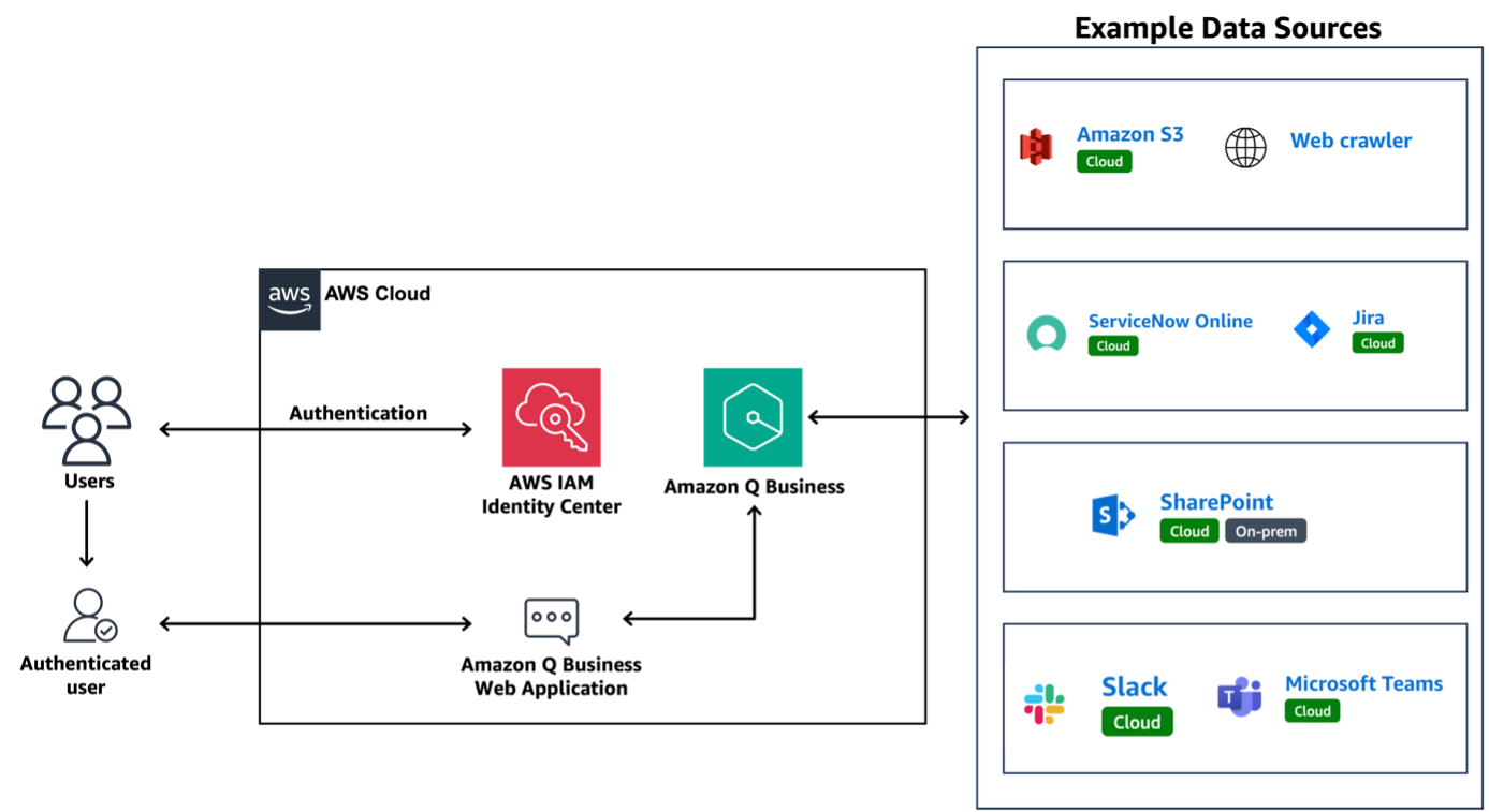 Build a generative AI assistant to enhance employee experience using Amazon Q Business