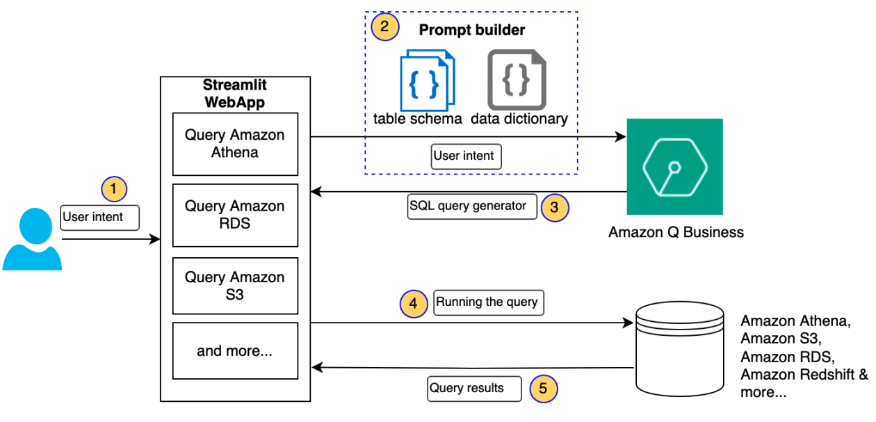 Unlock the power of structured data for enterprises using natural language with Amazon Q Business