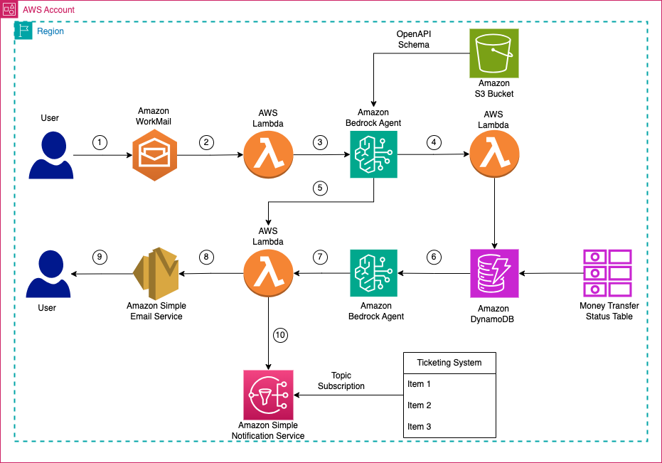 Elevate customer experience through an intelligent email automation solution using Amazon Bedrock