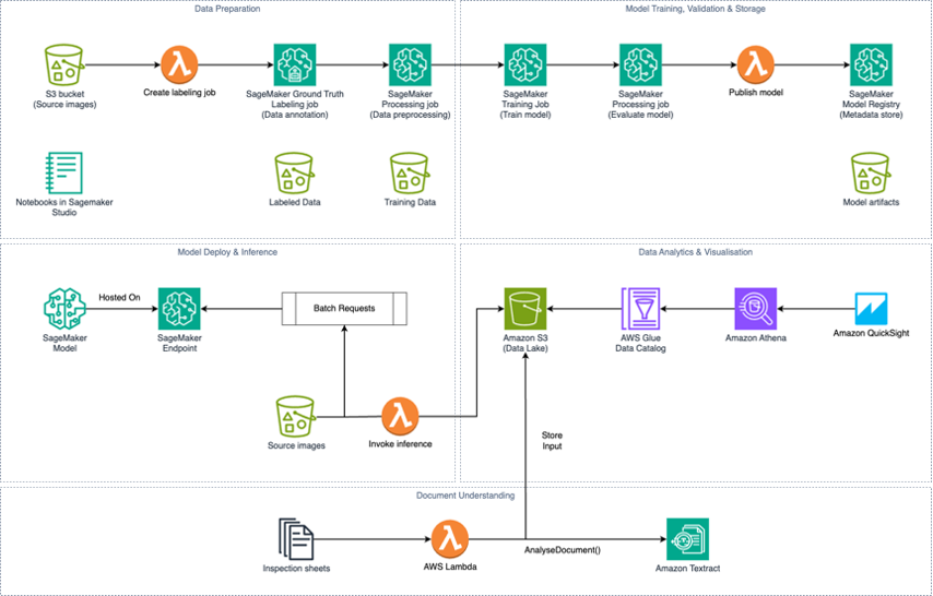 How Northpower used computer vision with AWS to automate safety inspection risk assessments