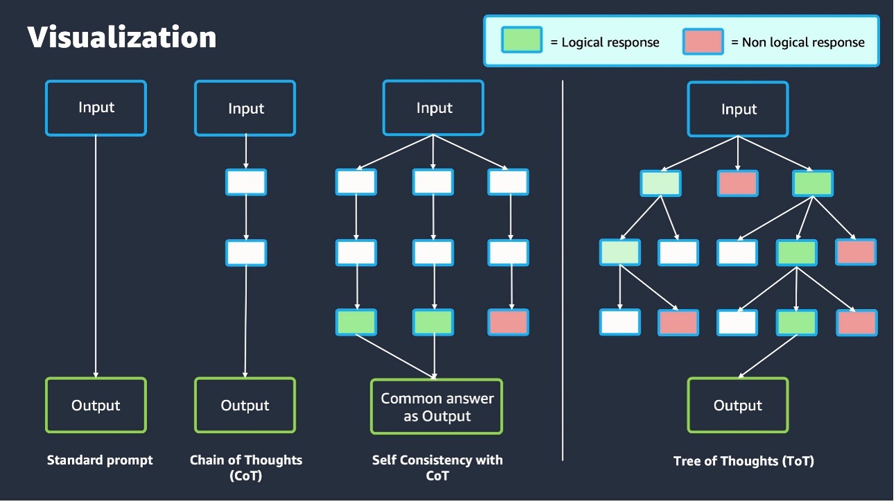 Diagram of standard prompt vs CoT, Cot with Self consistency and ToT