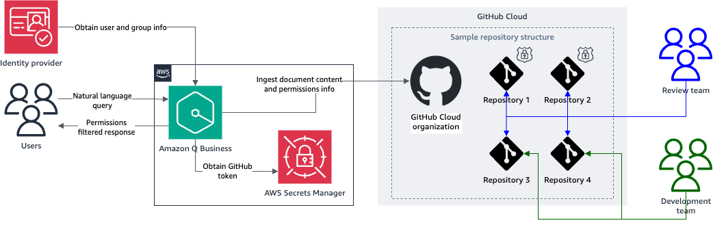 Connect the Amazon Q Business generative AI coding companion to your GitHub repositories with Amazon Q GitHub (Cloud) connector