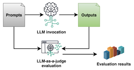 Evaluating prompts at scale with Prompt Management and Prompt Flows for Amazon Bedrock