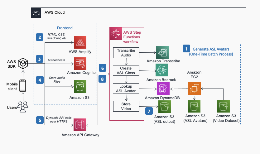 GenASL - Architecture Digram