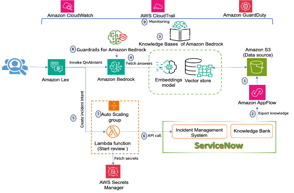 Enabling generative AI self-service using Amazon Lex, Amazon Bedrock, and ServiceNow