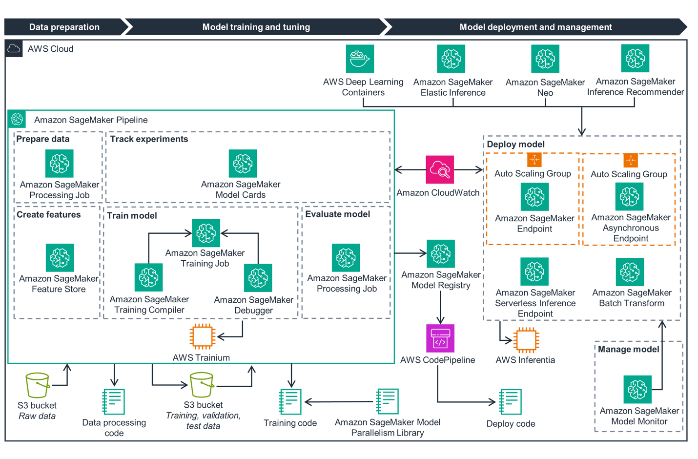 Optimizing MLOps for Sustainability